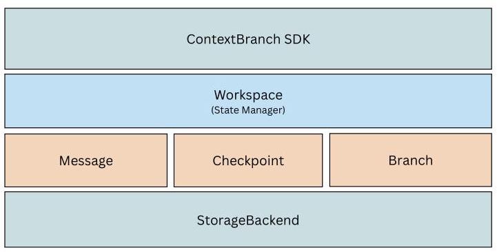 ContextBranch